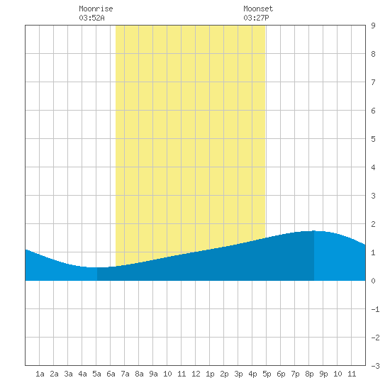 Ship Island tide chart for Monday, November 21, 2022