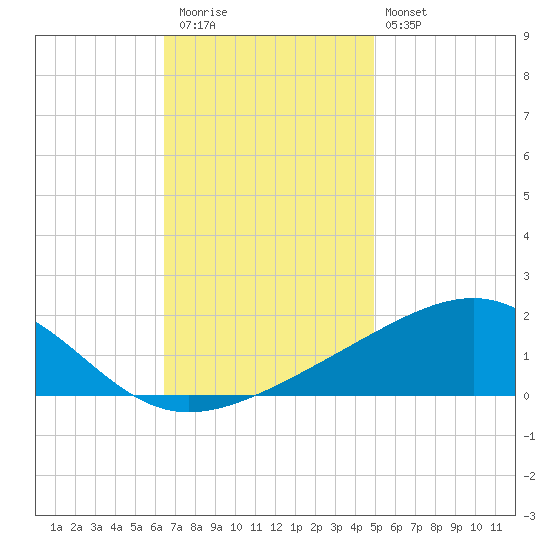 Ship Island tide chart for Thursday, November 24, 2022