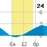 Ship Island tide chart for Thursday, November 24, 2022