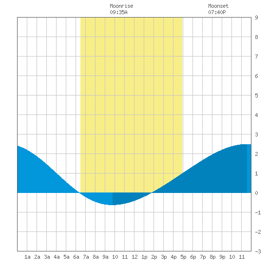 Ship Island tide chart for Saturday, November 26, 2022
