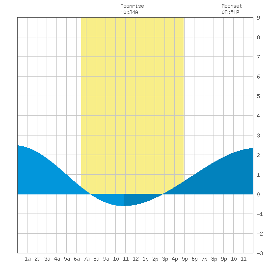 Ship Island tide chart for Sunday, November 27, 2022