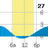 Ship Island tide chart for Sunday, November 27, 2022