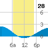 Ship Island tide chart for Monday, November 28, 2022