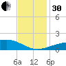 Ship Island tide chart for Wednesday, November 30, 2022