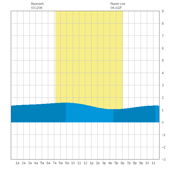 Ship Island tide chart for Friday, November 4, 2022
