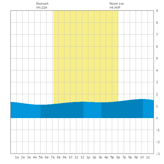 Ship Island tide chart for Saturday, November 5, 2022