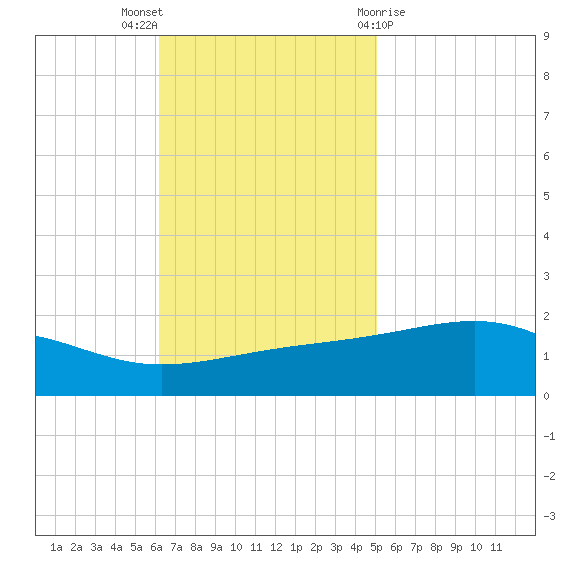 Ship Island tide chart for Sunday, November 6, 2022