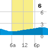 Ship Island tide chart for Sunday, November 6, 2022