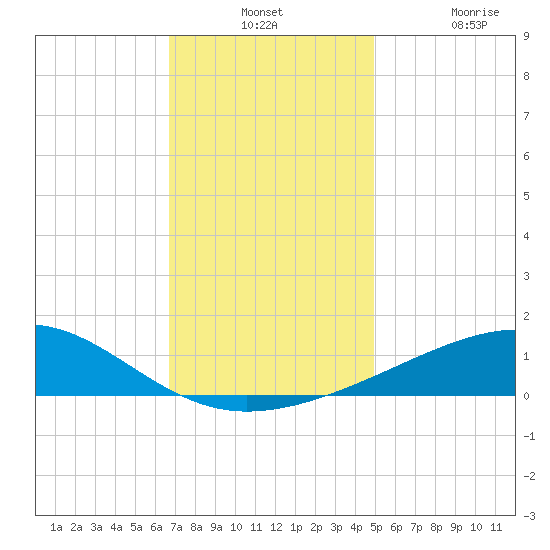 Ship Island tide chart for Monday, December 12, 2022