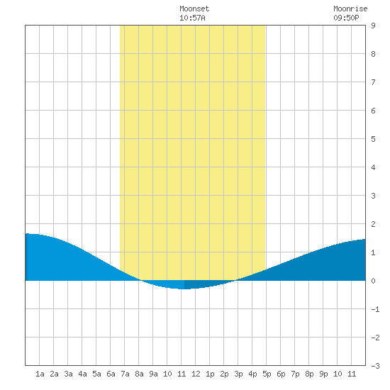 Ship Island tide chart for Tuesday, December 13, 2022
