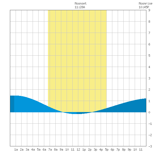 Ship Island tide chart for Wednesday, December 14, 2022
