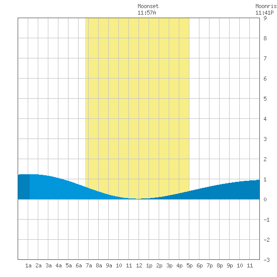 Ship Island tide chart for Thursday, December 15, 2022