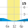 Ship Island tide chart for Thursday, December 15, 2022