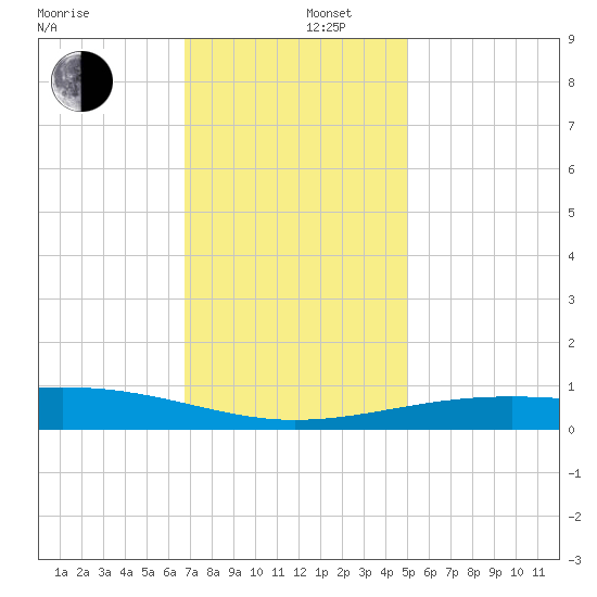 Ship Island tide chart for Friday, December 16, 2022