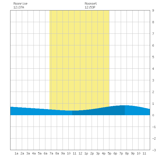 Ship Island tide chart for Saturday, December 17, 2022