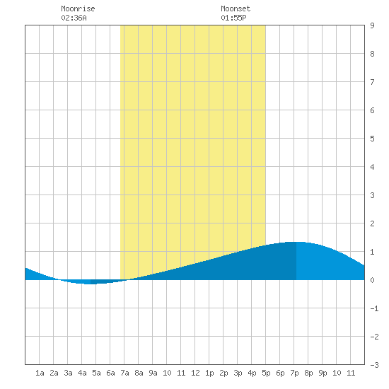 Ship Island tide chart for Monday, December 19, 2022
