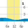 Ship Island tide chart for Thursday, December 1, 2022