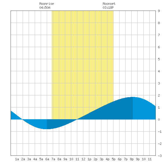 Ship Island tide chart for Wednesday, December 21, 2022