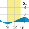Ship Island tide chart for Wednesday, December 21, 2022