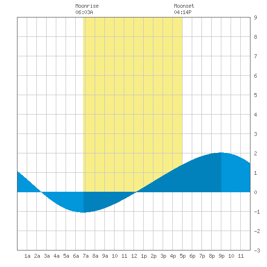 Ship Island tide chart for Thursday, December 22, 2022