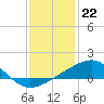 Ship Island tide chart for Thursday, December 22, 2022