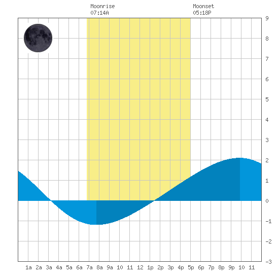 Ship Island tide chart for Friday, December 23, 2022