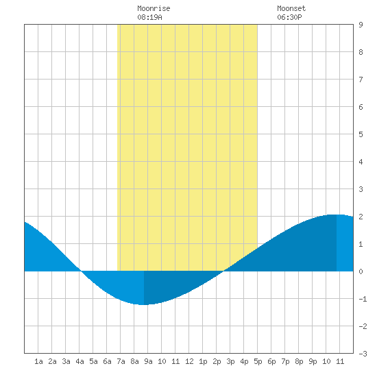 Ship Island tide chart for Saturday, December 24, 2022