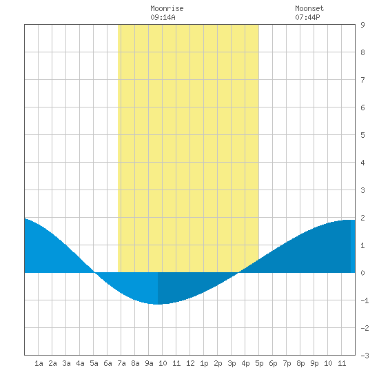 Ship Island tide chart for Sunday, December 25, 2022