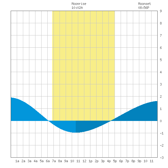 Ship Island tide chart for Monday, December 26, 2022