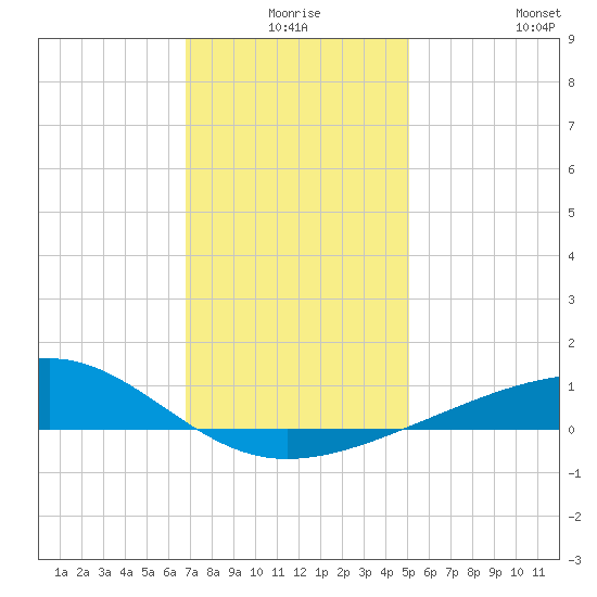 Ship Island tide chart for Tuesday, December 27, 2022