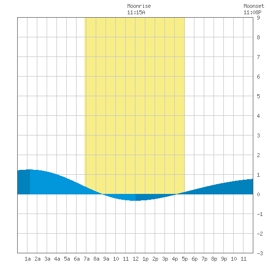 Ship Island tide chart for Wednesday, December 28, 2022