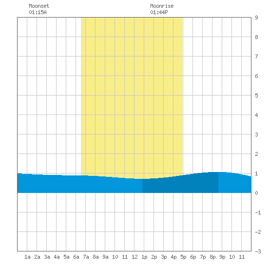 Ship Island tide chart for Friday, December 2, 2022
