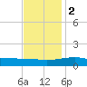 Ship Island tide chart for Friday, December 2, 2022