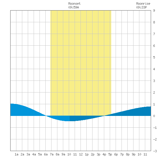 Ship Island tide chart for Wednesday, January 11, 2023