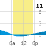 Ship Island tide chart for Wednesday, January 11, 2023