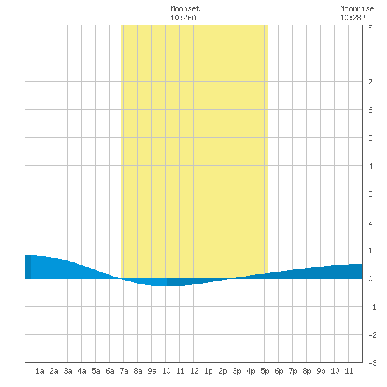 Ship Island tide chart for Thursday, January 12, 2023