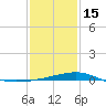 Ship Island tide chart for Sunday, January 15, 2023