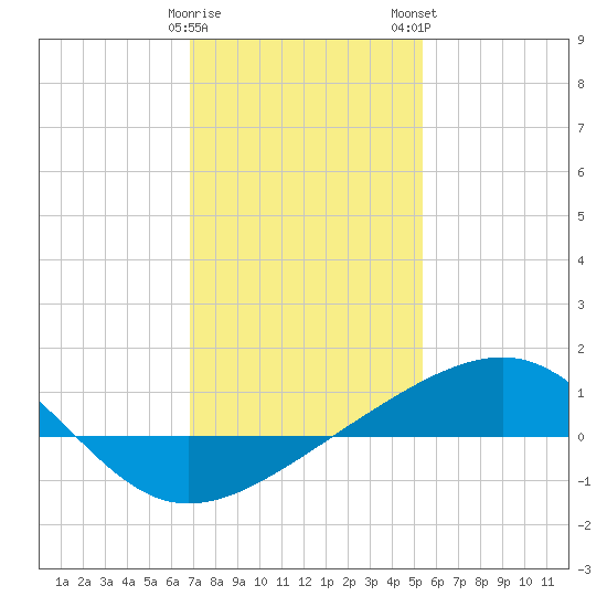 Ship Island tide chart for Friday, January 20, 2023