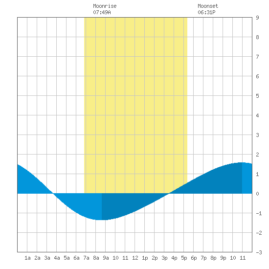 Ship Island tide chart for Sunday, January 22, 2023