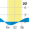Ship Island tide chart for Sunday, January 22, 2023