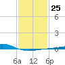 Ship Island tide chart for Wednesday, January 25, 2023