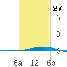 Ship Island tide chart for Friday, January 27, 2023