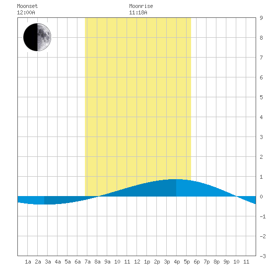 Ship Island tide chart for Saturday, January 28, 2023
