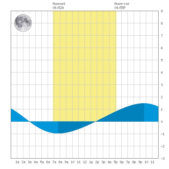 Ship Island tide chart for Friday, January 6, 2023