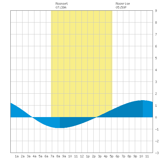 Ship Island tide chart for Saturday, January 7, 2023