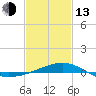 Ship Island tide chart for Monday, February 13, 2023