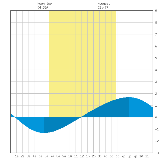 Ship Island tide chart for Friday, February 17, 2023