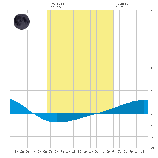 Ship Island tide chart for Monday, February 20, 2023