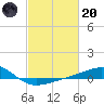 Ship Island tide chart for Monday, February 20, 2023