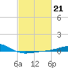 Ship Island tide chart for Tuesday, February 21, 2023